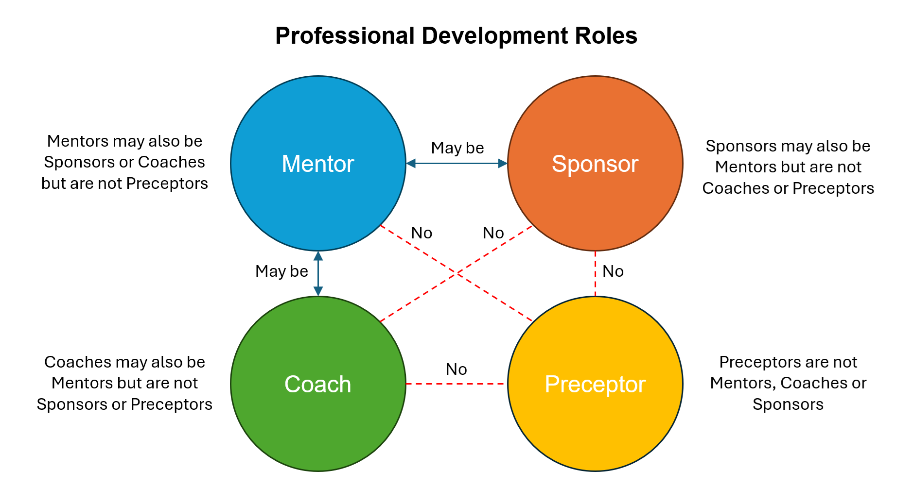 Professional Development Roles — Venn diagram showing relationships between Mentors, Sponsors, Coaches, and Preceptors